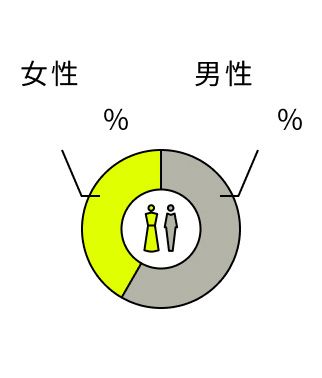 女性43.8% 男性56.2%