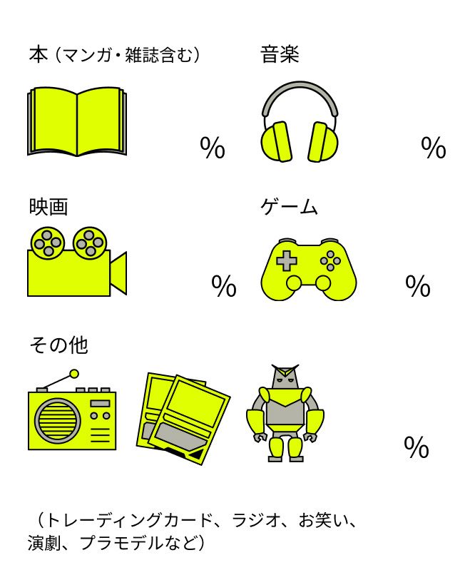 本(マンガ・雑誌含む)31% 音楽26% 映画25% ゲーム9% その他10%  (トレーディングカード、ラジオ、お笑い、演劇、プラモデルなど)