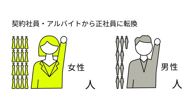 契約社員・アルバイトから正社員に転換 女性16年 男性9人