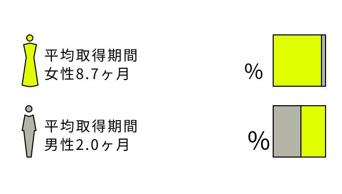 平均取得期間女性8.7ヶ月 93.5% 平均取得期間男性2.0ヶ月 54.2%