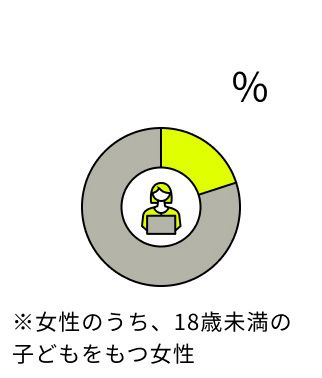 22.4% ※女性のうち、18歳未満の子どもをもつ女性