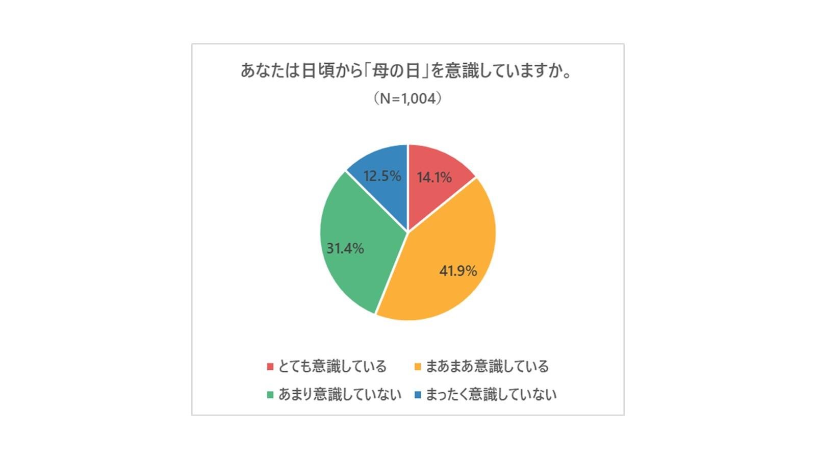 母の日アンケート