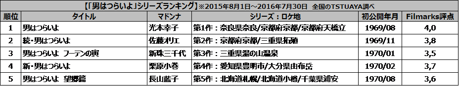 http://www.ccc.co.jp/news/img/20160804_atsumikiyosi_botugo20_ranking_02.jpg.png