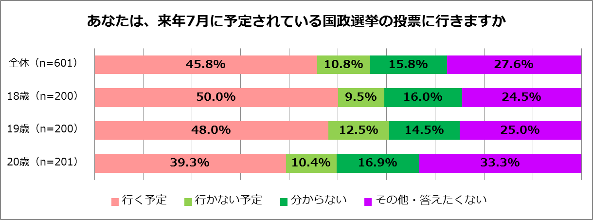 18歳 19歳 歳への意識調査 投票行く 18歳は50 0 19歳は48 0 歳は39 3 ニュース Ccc カルチュア コンビニエンス クラブ株式会社