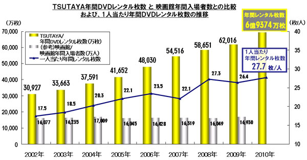 tsutaya dvd レンタル 枚数