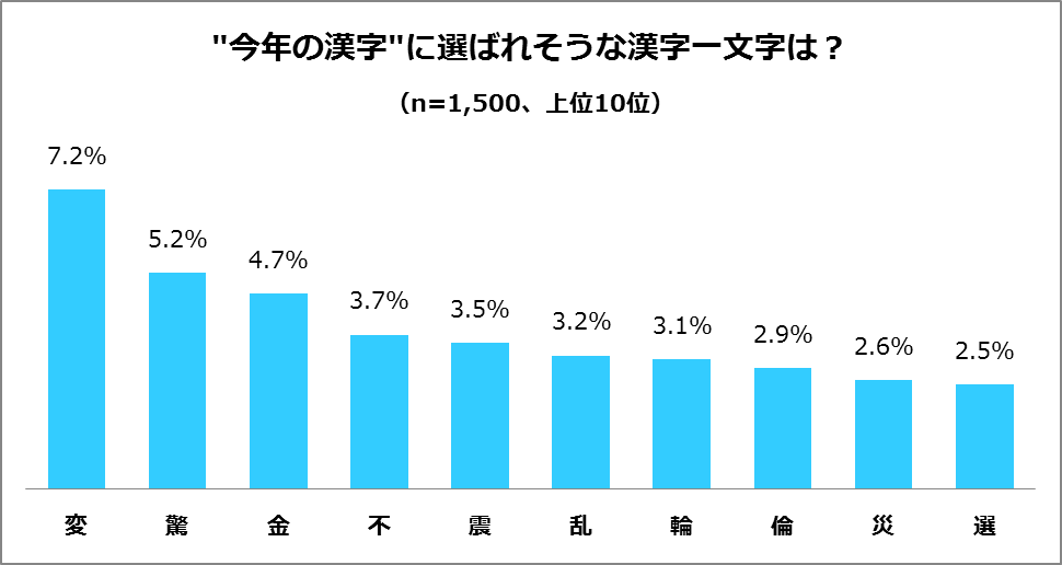 年末恒例の賞に関するアンケート調査 1 500人のt会員が今年の賞を大予測 今年の漢字 は 変 新語 流行語大賞 は Ppap ベストドレッサー賞 スポーツ 芸能部門 は 大谷翔平 ニュース Ccc カルチュア コンビニエンス クラブ株式会社