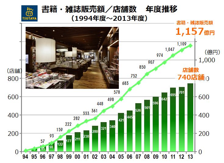 tsutaya 雑誌 売っ オファー てる