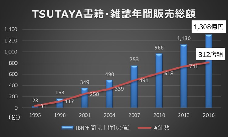 Tsutaya書籍 雑誌の年間販売総額が過去最高1 308億円を達成 ニュース Ccc カルチュア コンビニエンス クラブ株式会社
