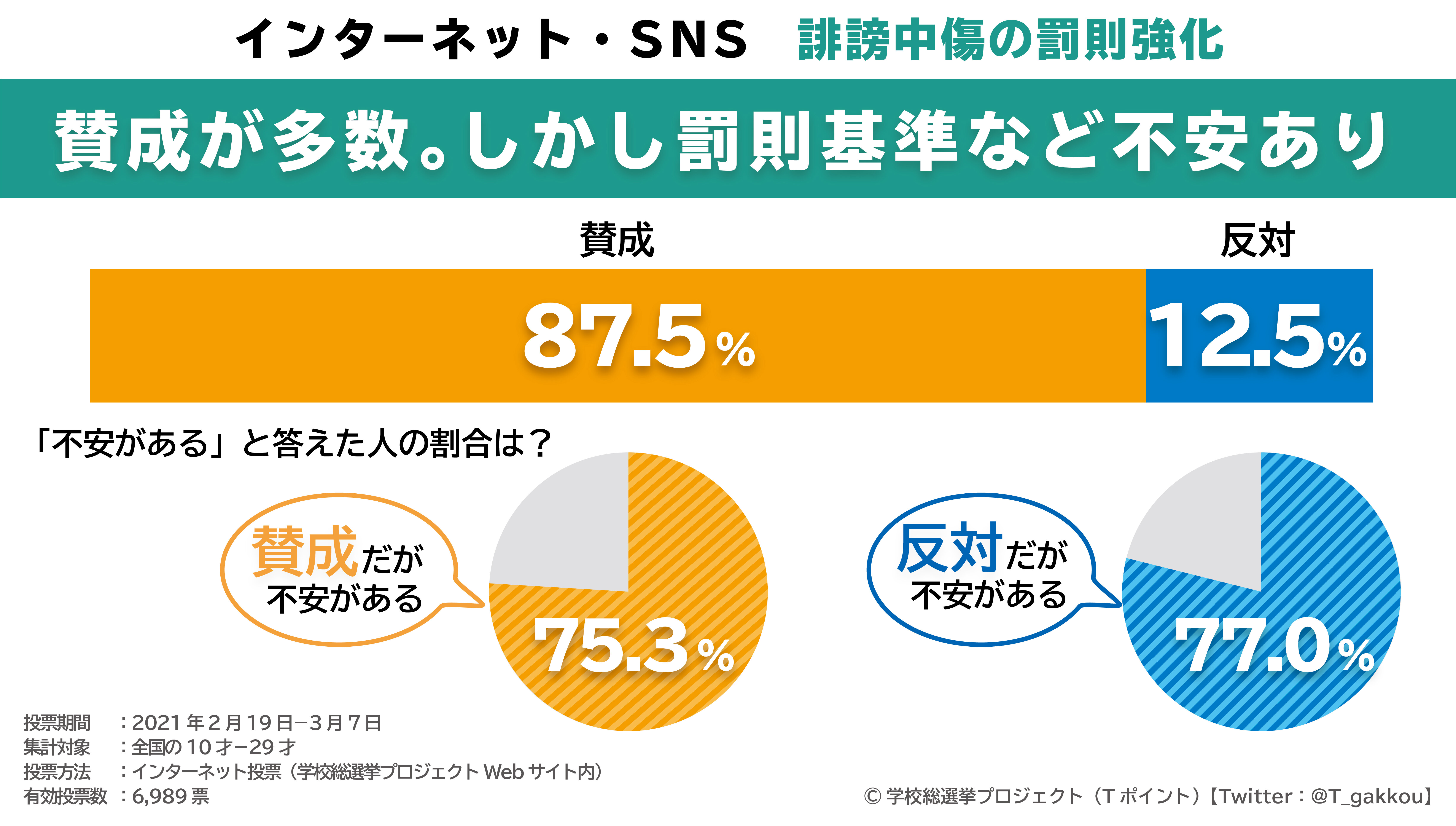 10 代の インターネット Snsでの誹謗中傷の罰則強化 に関する投票結果 8割以上が 罰則強化に賛成 する一方 賛成派 反対派ともに簡単に割り切れない様子が明らかに ニュース Ccc カルチュア コンビニエンス クラブ株式会社