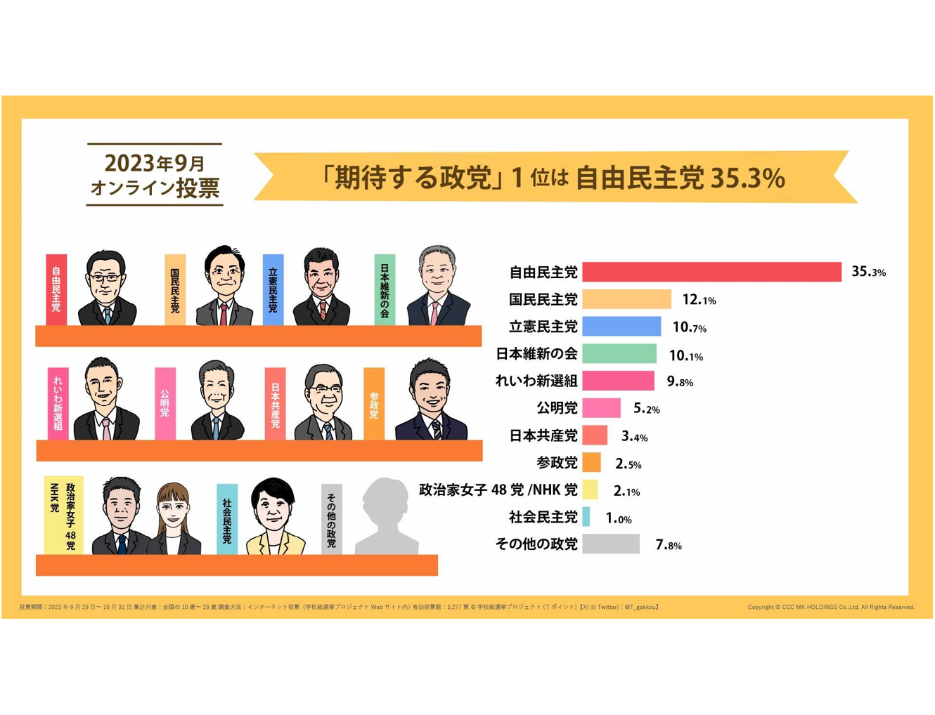 支持政党はどこですか の選択肢が 自民 公明 維新 共産 オファー 立憲民主 国民民主 その他政治団体 支持政党なし