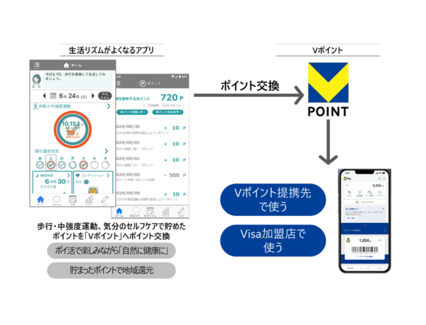 日立システムズが提供する健康支援サービスでVポイントへのポイント交換を開始