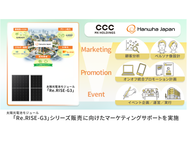 CCCMKホールディングス、ハンファジャパンの太陽光電池モジュール「Re.RISE-G3」シリーズ販売に向けたマーケティングサポートを実施