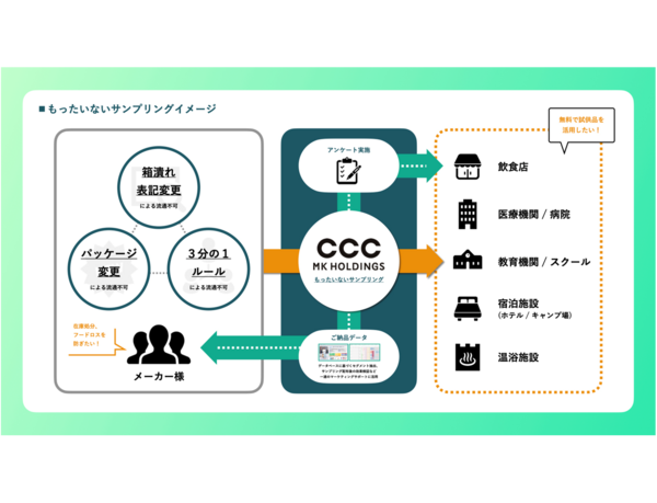 CCCMKホールディングス、商品の廃棄ロス削減に向けた新たなサンプリングパック「もったいないサンプリング」の提供を開始